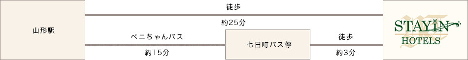 電車でお越しの方